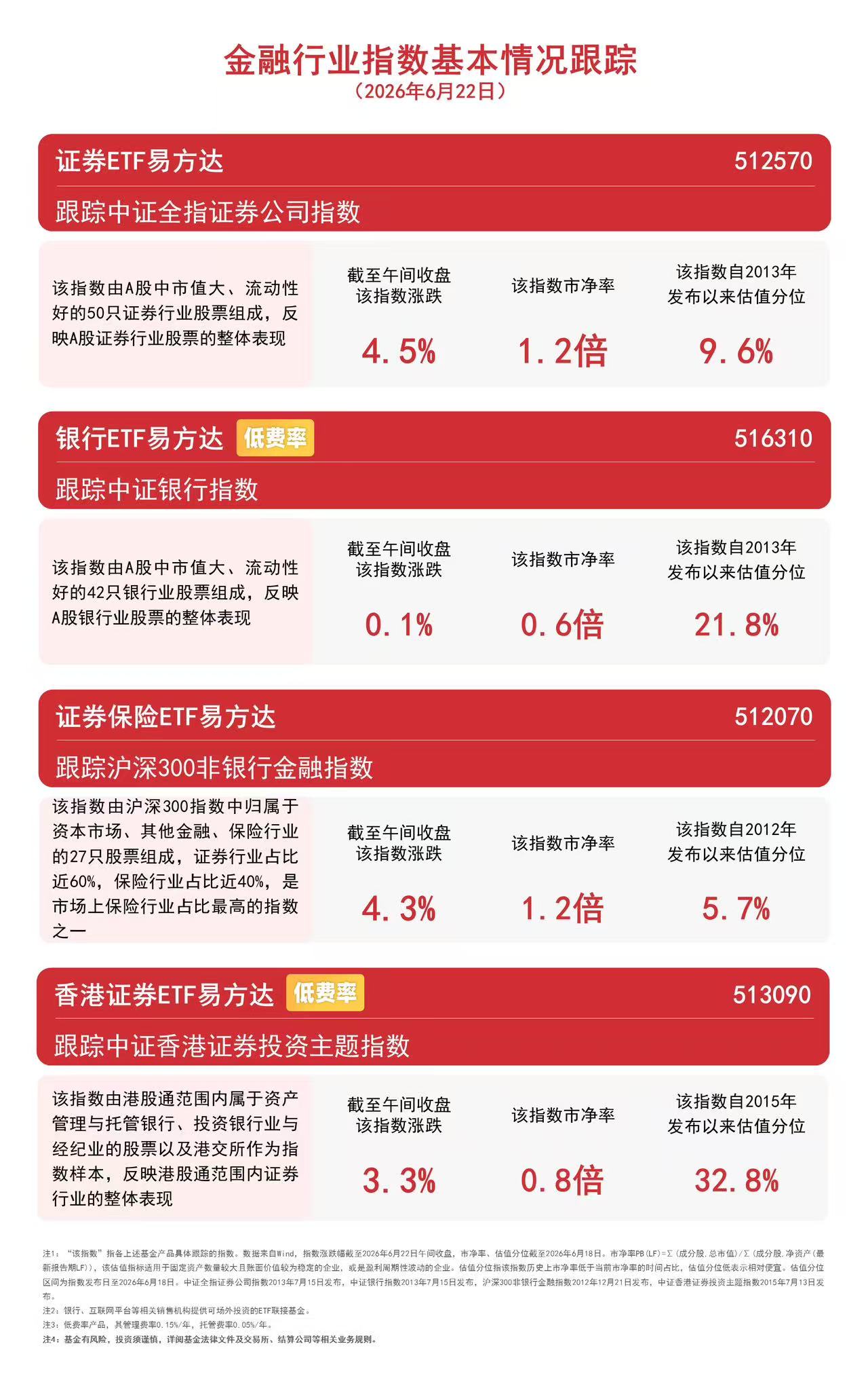 大金融板块早盘逆势走强，香港证券ETF易方达（513090）半日成交额居股票ETF首位