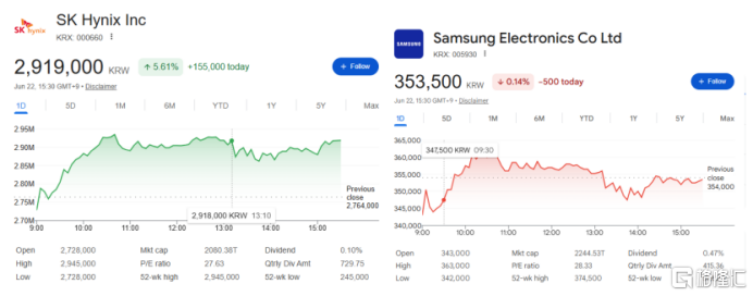 年内暴涨330%!SK海力士登顶韩国“市值一哥”