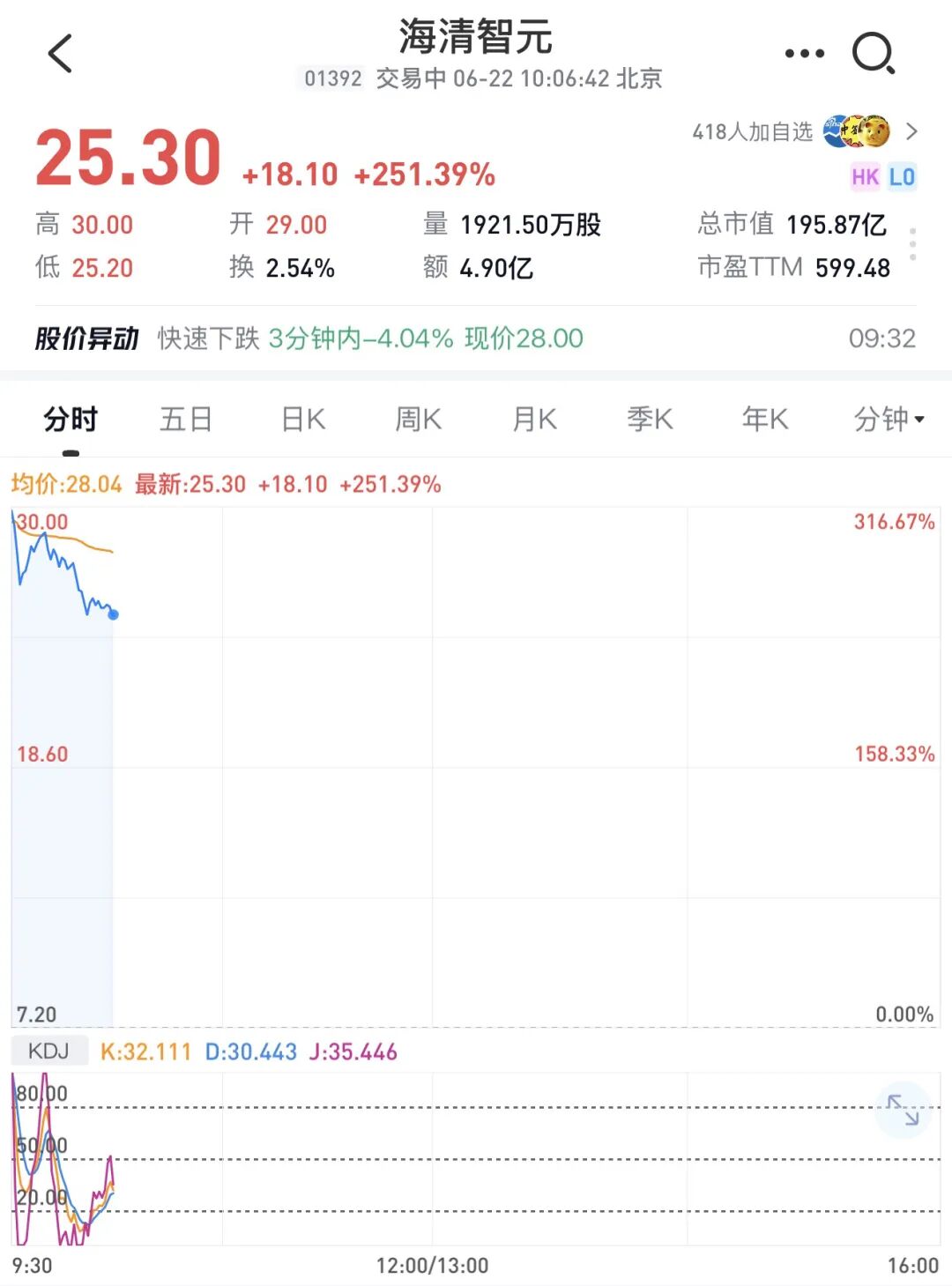 海清智元(01392.HK),正式登陆港股,大涨超250%