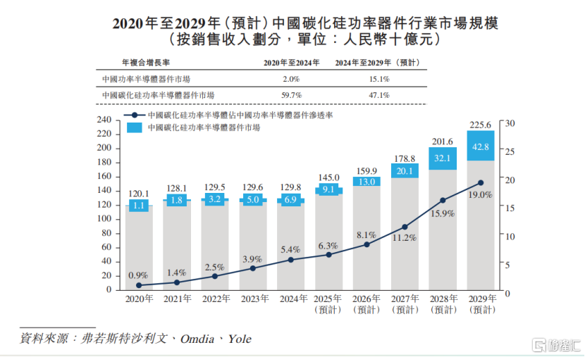 碳化硅的AI叙事与价值重估，基本半导体通过港交所聆讯