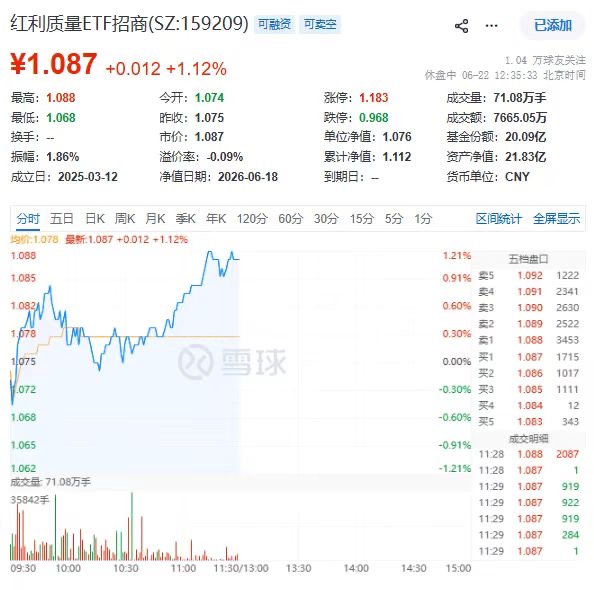 王者归来！“红利一哥”红利质量ETF招商(159209)涨超1%领涨红利ETF，贵州茅台本周豪掷350亿分红！