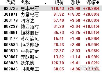 年内暴涨72%！培育钻石搭上AI散热快车