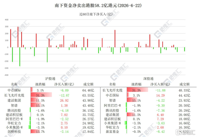 资金动向 | 北水狂抛港股58.2亿港元，逆势加仓建滔集团