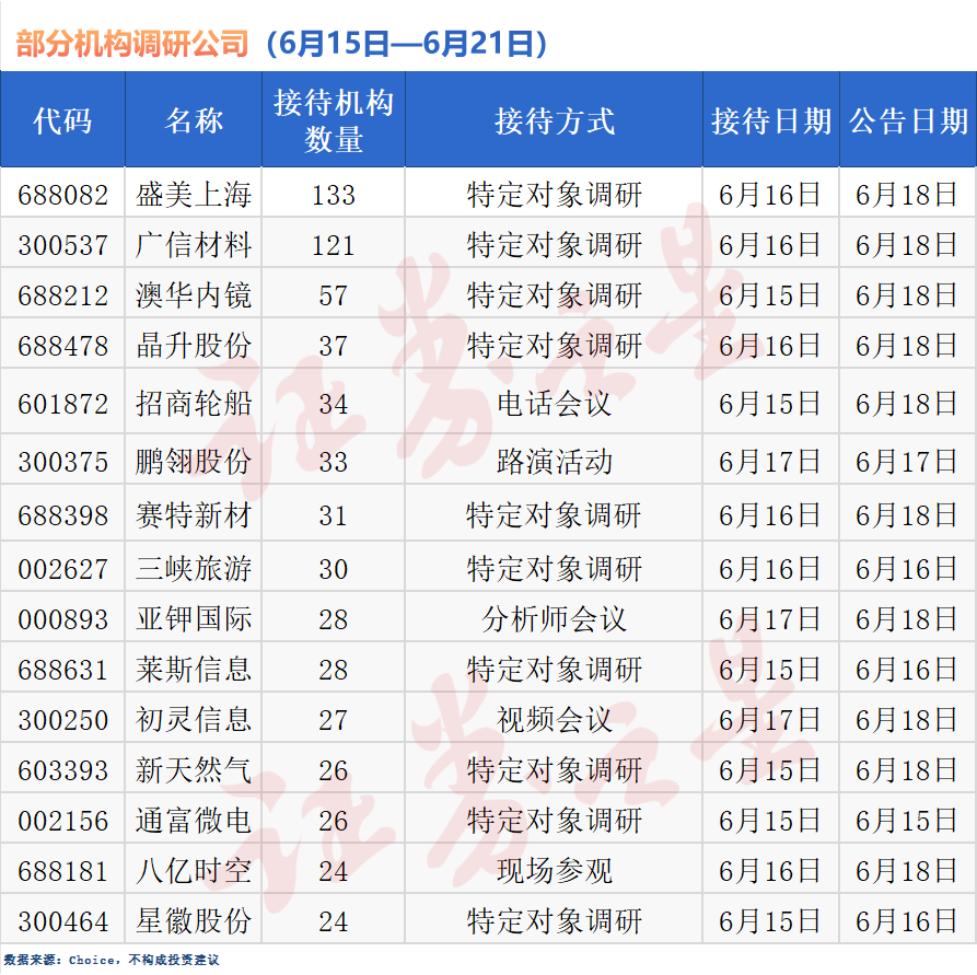 近180家公司获机构调研，盛美上海最受关注