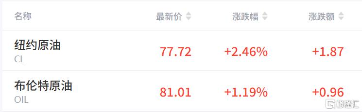 美伊谈判突遭中断!国际油价涨近3%,黄金跌破4150