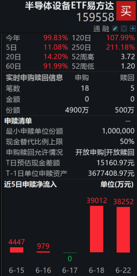 量产加速,台积电CoPoS首批设备进驻,半导体设备ETF易方达(159558)连续2日资金净流入合计超7.7亿