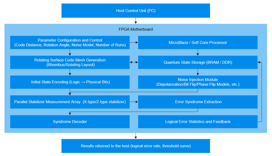 微云全息(NASDAQ:HOLO)基于FPGA的高性能表面码量子模拟平台:旋转布局下的高效纠错算法验证