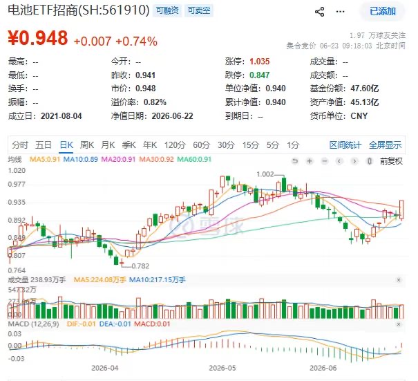 站上多日均线!电池ETF招商(561910)盘前再涨0.74%,多氟多、德业股份领涨