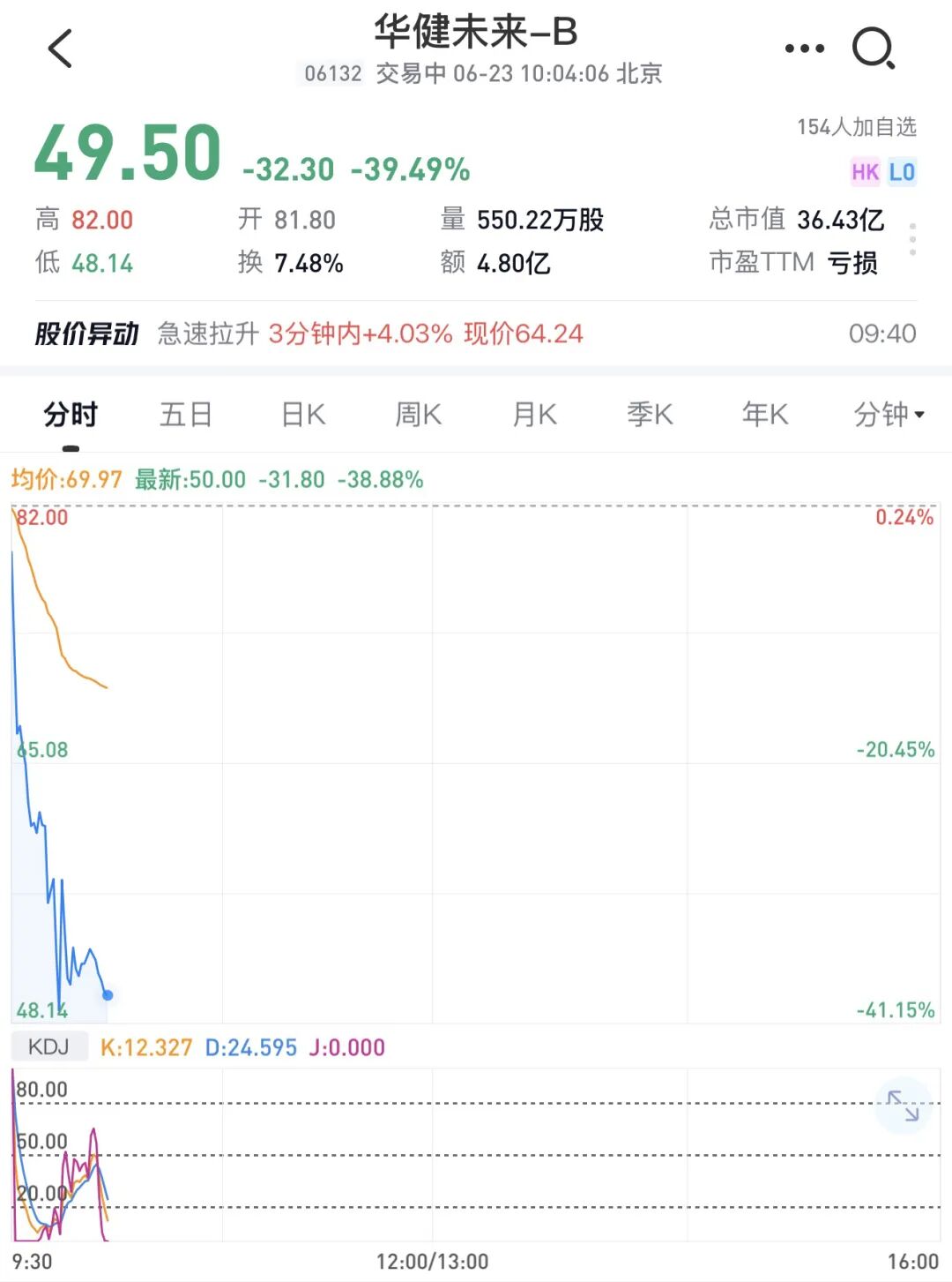 华健未来(06132.HK),登陆港股,破发了