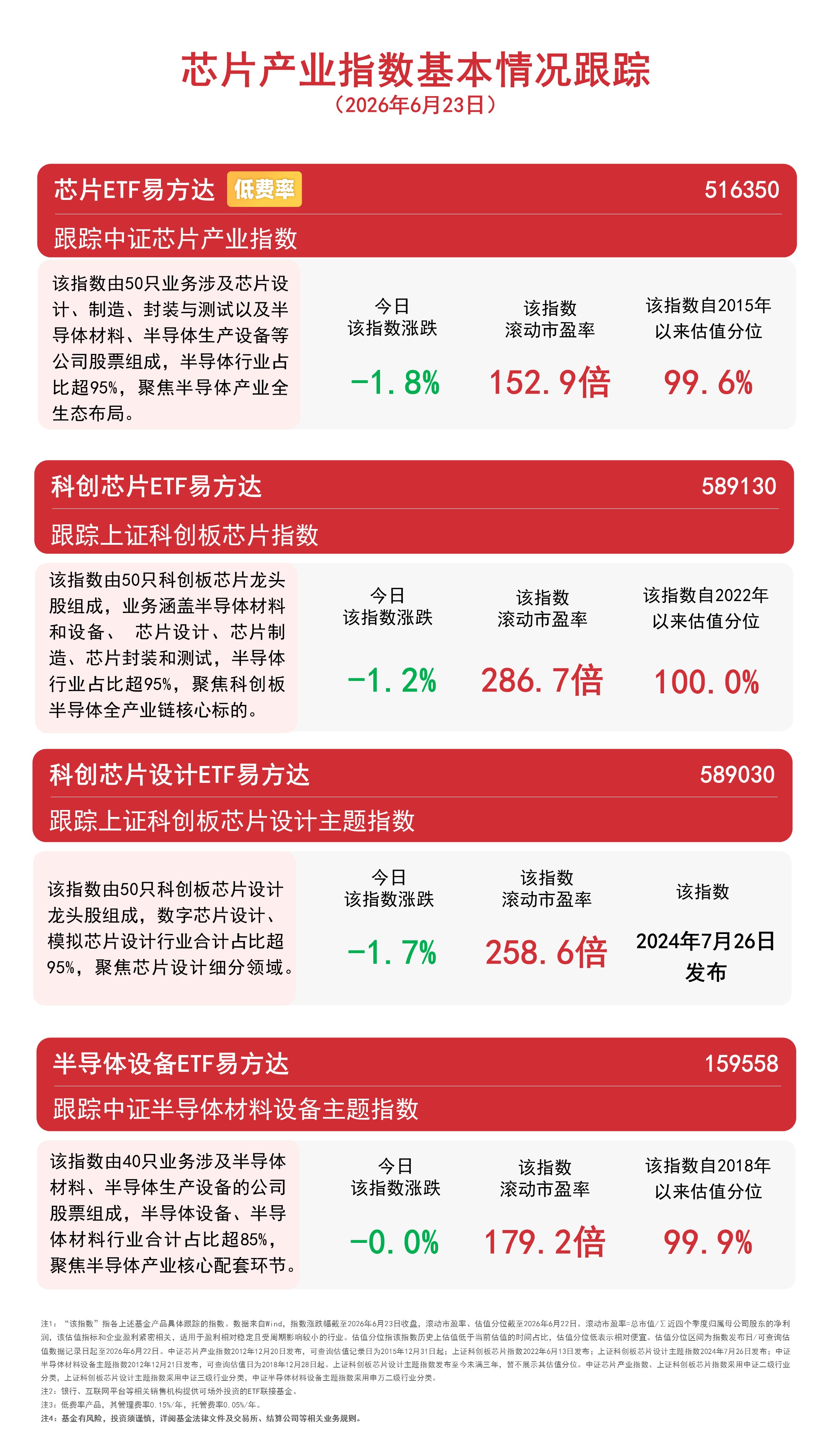 存储芯片方向今日回调,半导体设备ETF易方达(159558)日内获超1亿份净申购