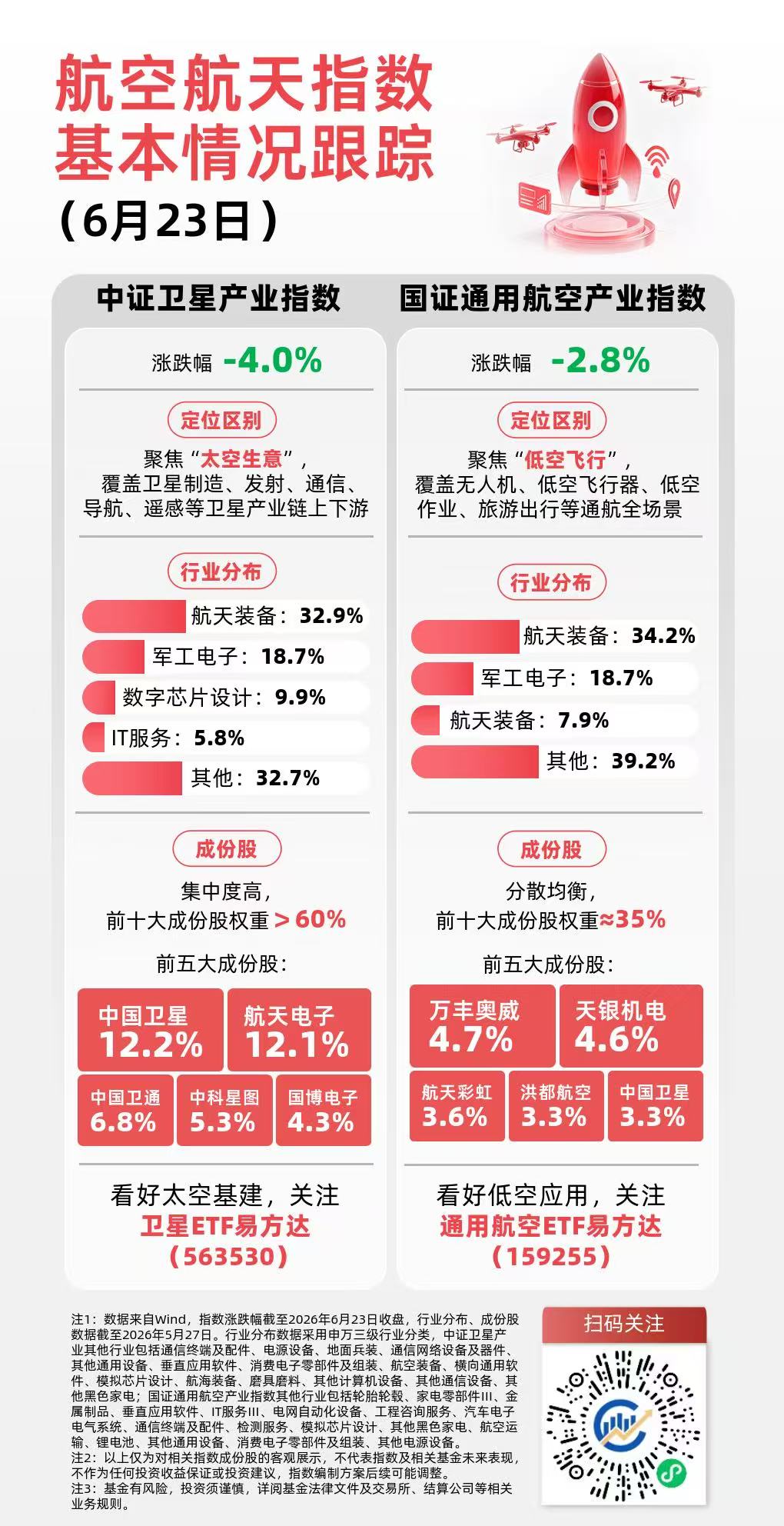 航天板块短期承压不改产业高景气,卫星ETF易方达(563530)昨日逆势“吸金”