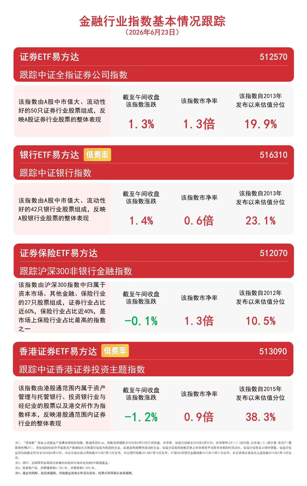 券商板块延续反弹态势,香港证券ETF易方达(513090)半日成交额领跑市场