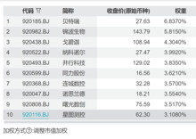 北证50指数盘中涨近4%,近日完成“换血”,专精特新含量再提升,关注天弘北证50成份指数A(021161)
