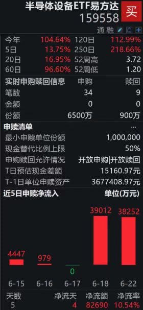 三星HBM4销售额破10亿美元,瑞银看好半导体超级周期持久性,半导体设备ETF易方达(159558)近5日吸金超8.2亿