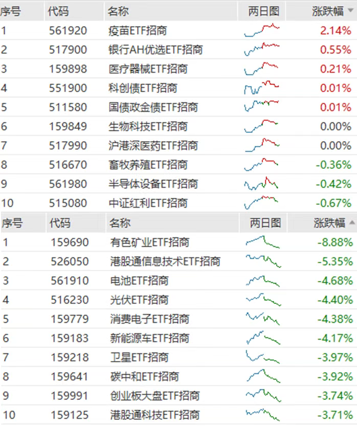 6.23 ETF收评 | 吃的全都给我吐出来！有色矿业ETF暴跌8.88%回吐昨日涨幅，疫苗ETF逆势领涨2.14%成暖心慰藉