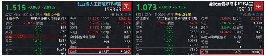 硬科技重挫,港股芯片跌超5%,高人气159131获踊跃增持,大金融护盘,“旗手”冲高连涨,创新药逆市活跃