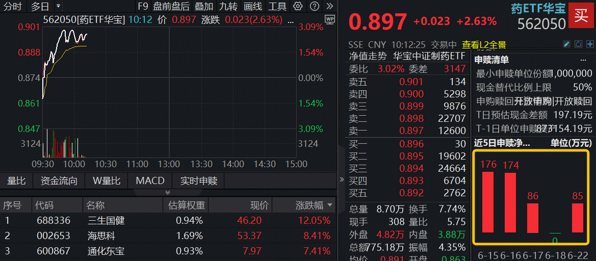 国家药监局重磅发布,“新高”!创新药强劲反弹,520880盘中涨近4%,场内唯一药ETF冲击三连阳