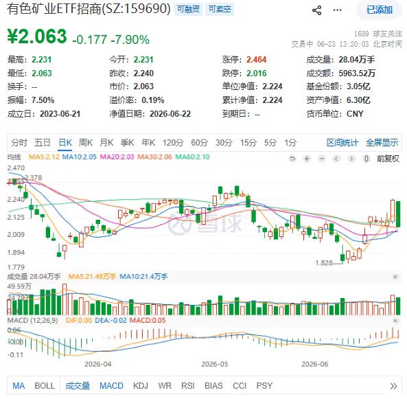 一日游行情?有色矿业ETF招商(159690)放量跌7.41%,紫金矿业、洛阳钼业重挫
