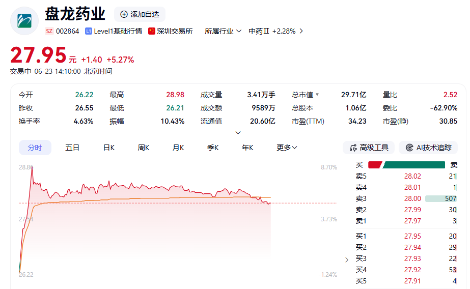 创新药概念震荡拉升,盘龙药业一度涨超9%