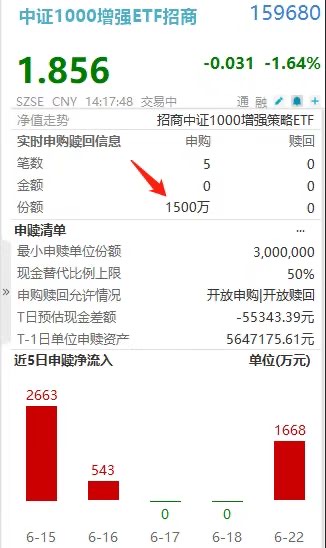 神秘资金出手!中证1000增强ETF招商(159680)盘中爆揽2800万,沪指跌破4100!