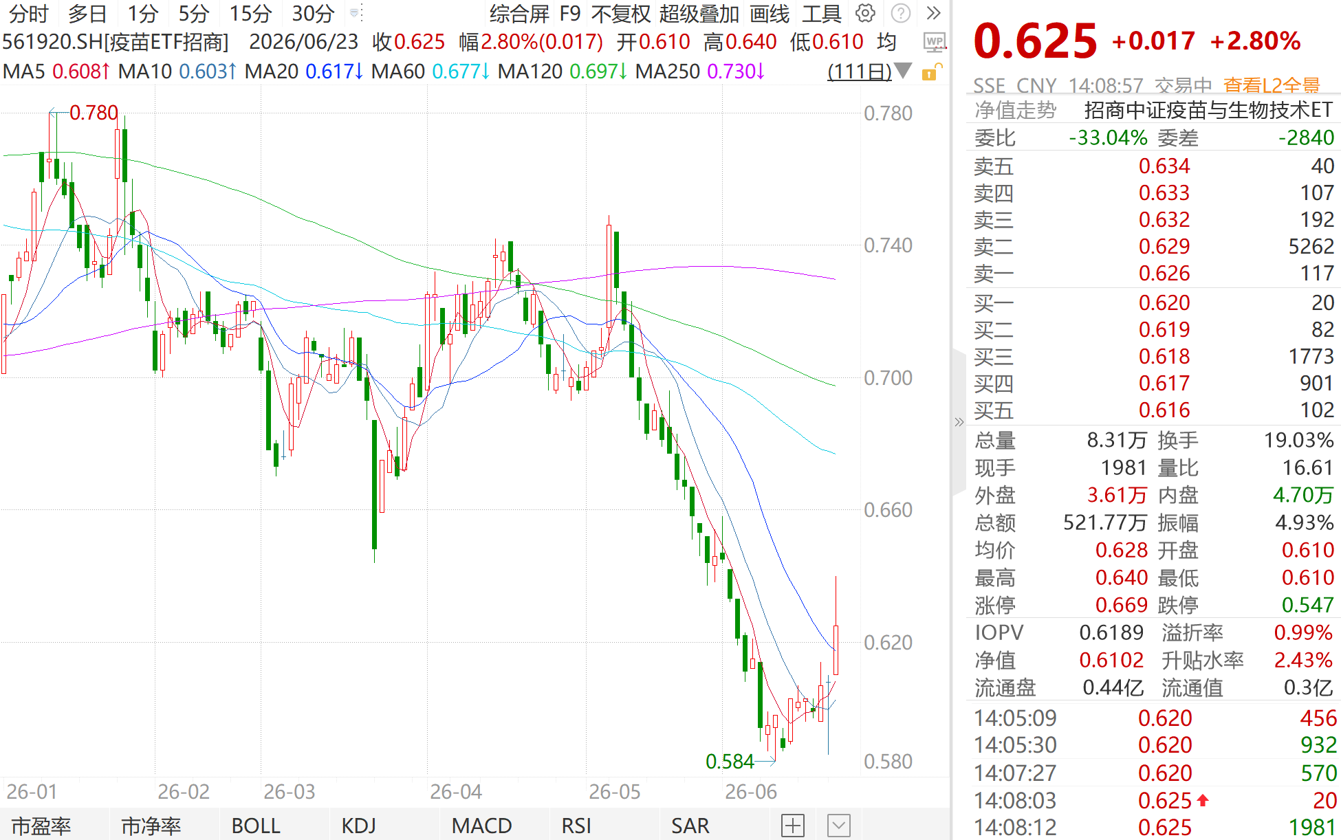 午后多板块冲高回落，疫苗ETF（561920）逆势涨近3%，为何独树一帜？