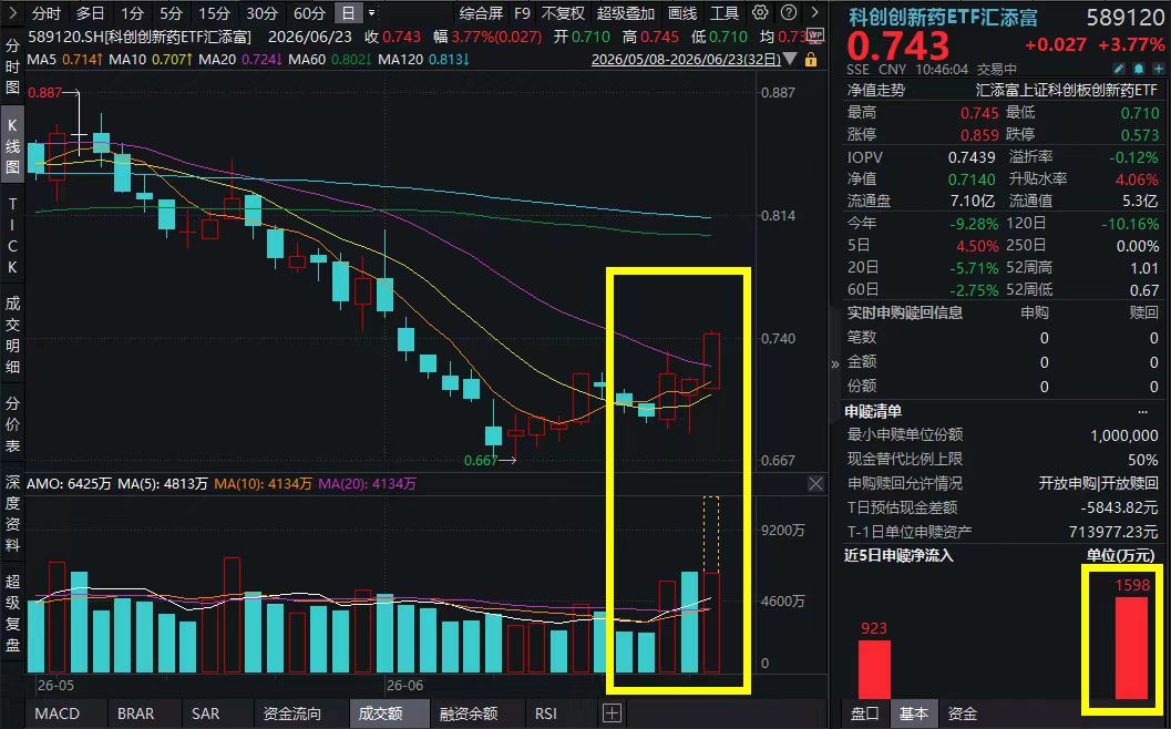 三款国产新药集中获批上市,临床试验总量首破5000项!科创创新药ETF汇添富(589120)涨超3%