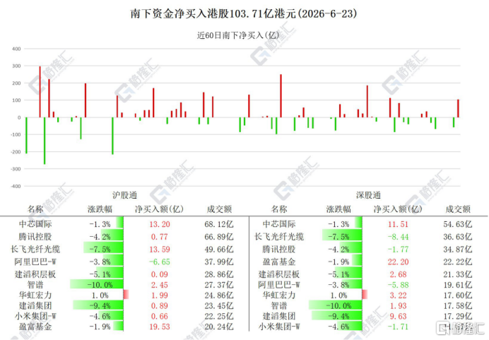 资金动向 | 北水爆买港股103.71亿港元,连续11日抢筹建滔积层板