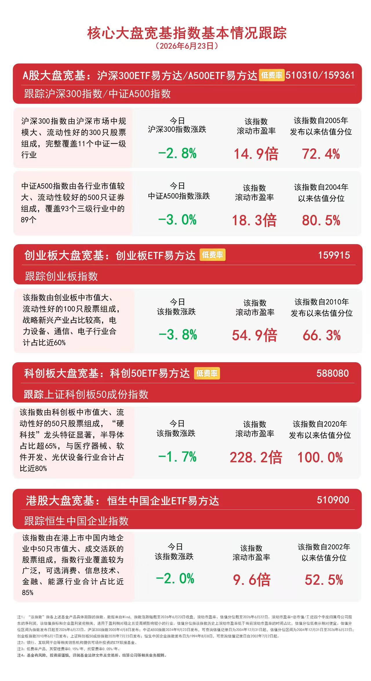 市场震荡整理,创业板指低开低走缩量调整,关注创业板ETF易方达(159915)后续走势