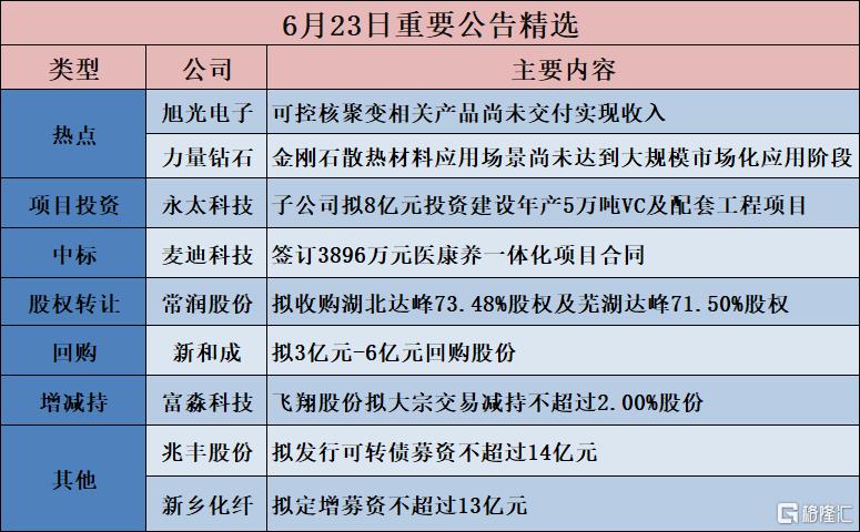 公告精选︱永太科技：子公司拟8亿元投资建设年产5万吨VC及配套工程项目；旭光电子：公司可控核聚变相关产品尚未交付实现收入