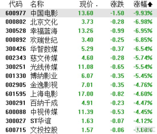 端午档票房3.97亿、新片哑火，影视行业全线遇冷！