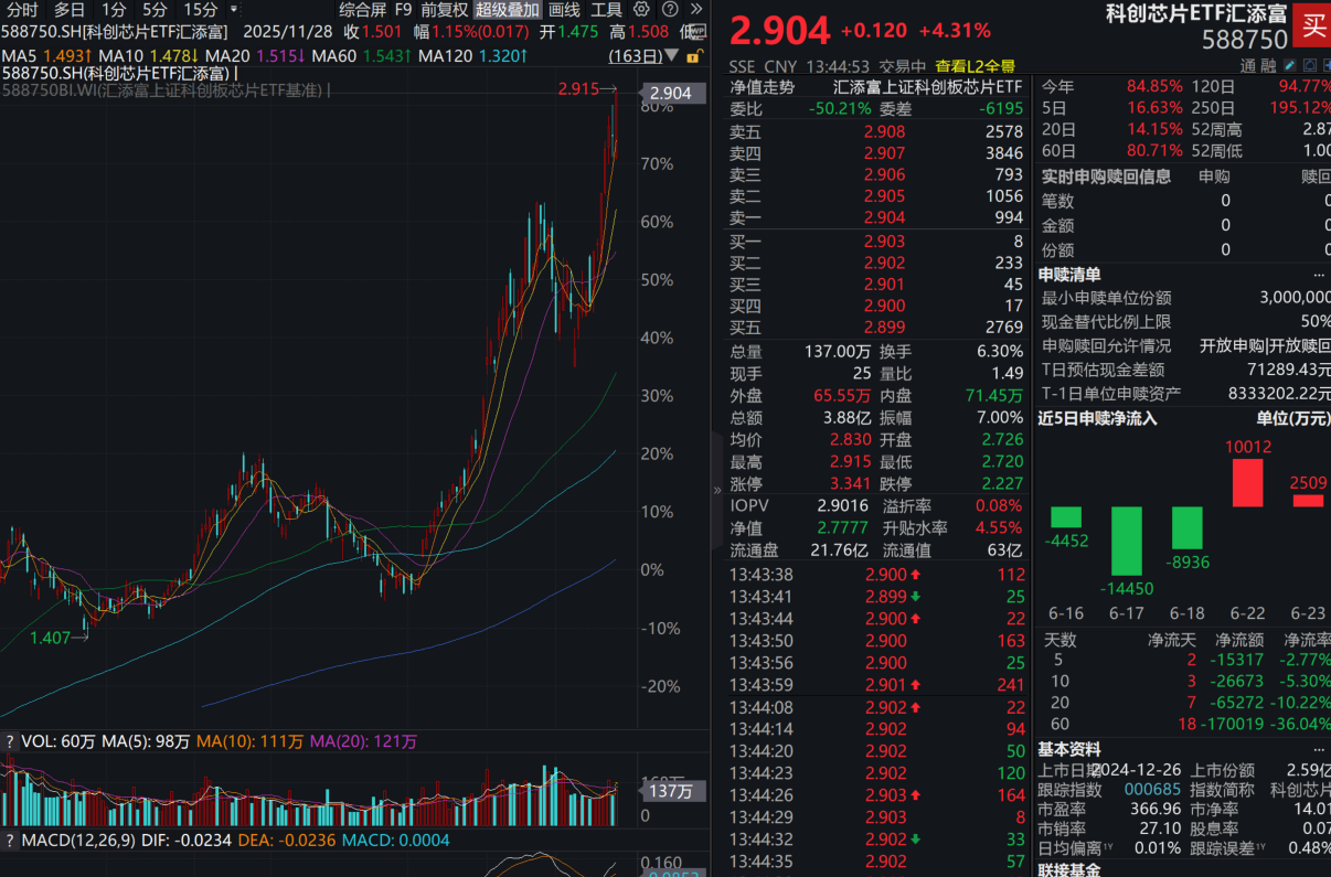三星90万亿回购引爆全球AI赛道!科创芯片ETF汇添富(588750)一度涨超4%,又创新高!中芯国际、华虹宏力双双涨超8%!AI芯片重磅催化不断