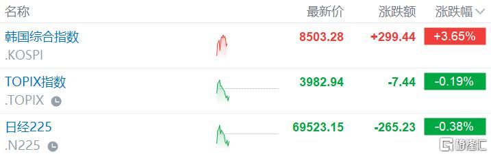 大反攻!韩股暴力修复近4%,存储双雄强势回血