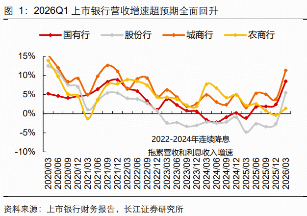 银行大跌2%!百亿顶流银行ETF(512800)基金经理:银行营收或显著反弹,估值抬升空间大