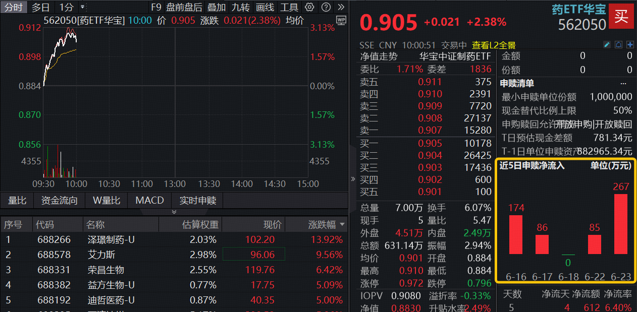 底部强信号？创新药继续修复！520880摸高4%，场内唯一药ETF冲击四连阳，资金密集增仓！