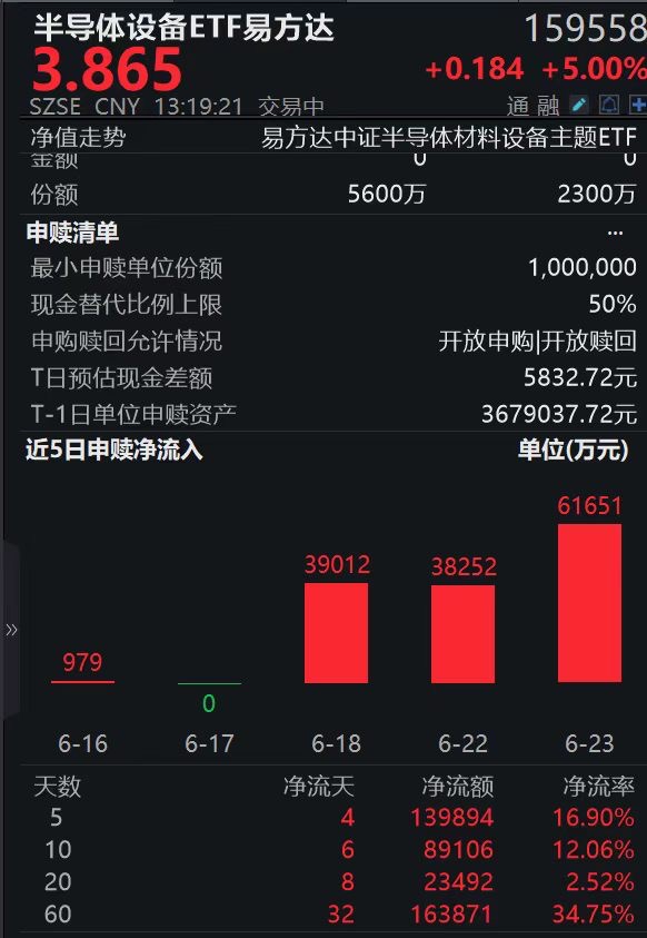 五大推手发力！美银预测芯片业五年冲刺万亿美元，半导体设备ETF易方达（159558）连续3日吸金合计超13亿，标的指数涨4.34%再创新高