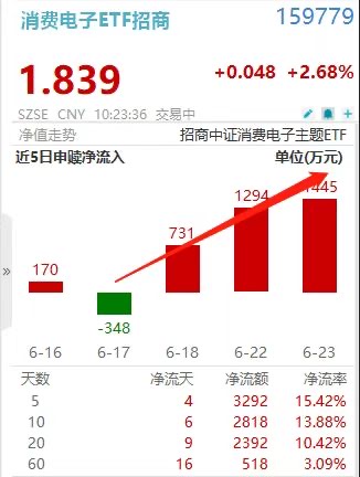 长电科技强势封板，摩根：上调！消费电子ETF招商(159779)大涨2.6%