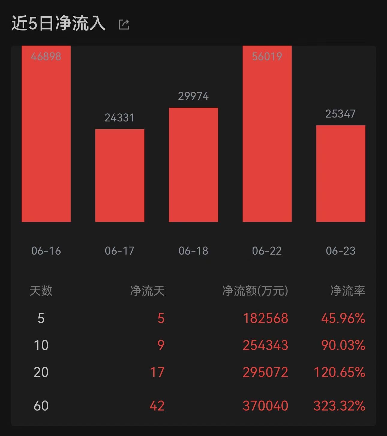 信通院联合十家云厂商启动词元服务攀登计划!成长ETF易方达(159259)标的指数逆势涨超1%,近10日“吸金”超25亿