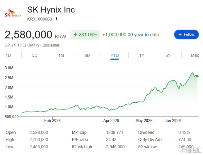狂融294亿美元!SK海力士冲刺全球第二大IPO
