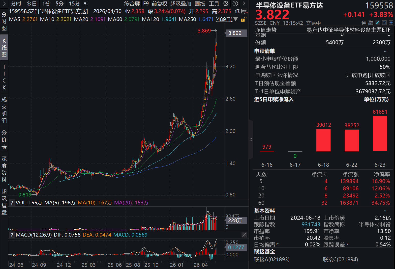 AI基础设施投入带来系统级需求扩张，台积电拟上调代工价，半导体设备ETF易方达（159558）标的指数涨超4%