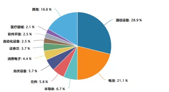 先进封装、PCB等科技主线领涨，创业板指涨，创业板ETF易方达（159915）昨日揽金超23亿