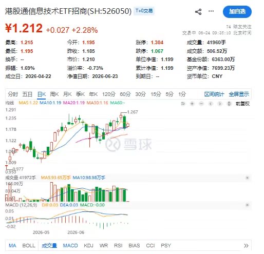 暴力反攻！港股通信息技术ETF(526050)涨超2%，中芯国际获南向资金连续8天净买入