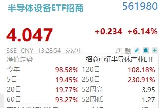“4元基”盘中诞生！半导体设备ETF(561980)1拆5明日预警！中微公司、北方华创、寒武纪联袂走强