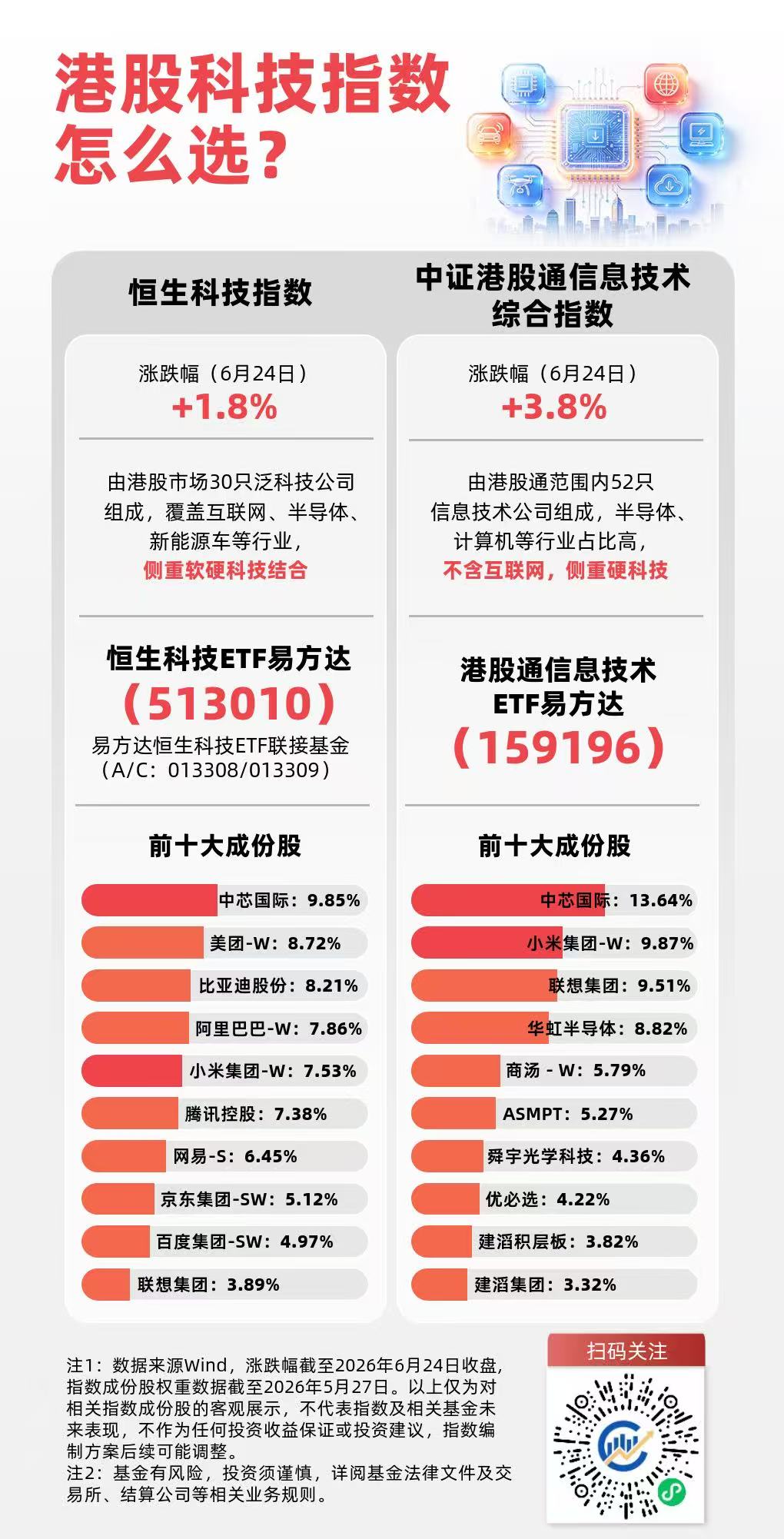 港股科技板块今日反弹，恒科指数涨近2%，关注恒生科技ETF易方达（513010）配置价值