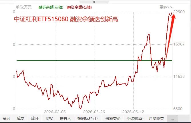 杀疯了!杠杆资金持续涌入,中证红利ETF招商(515080)融资余额迭创历史新高居同类第一!