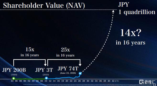 向ASI狂奔!孙正义:再干15年,目标1000万亿日元