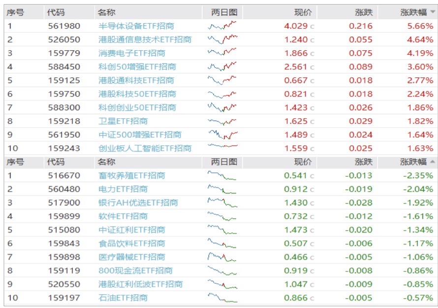 6.24 ETF收评 |创业板指领跑,半导体设备ETF再创新高首破4元!畜牧银行等防御板块继续扑街
