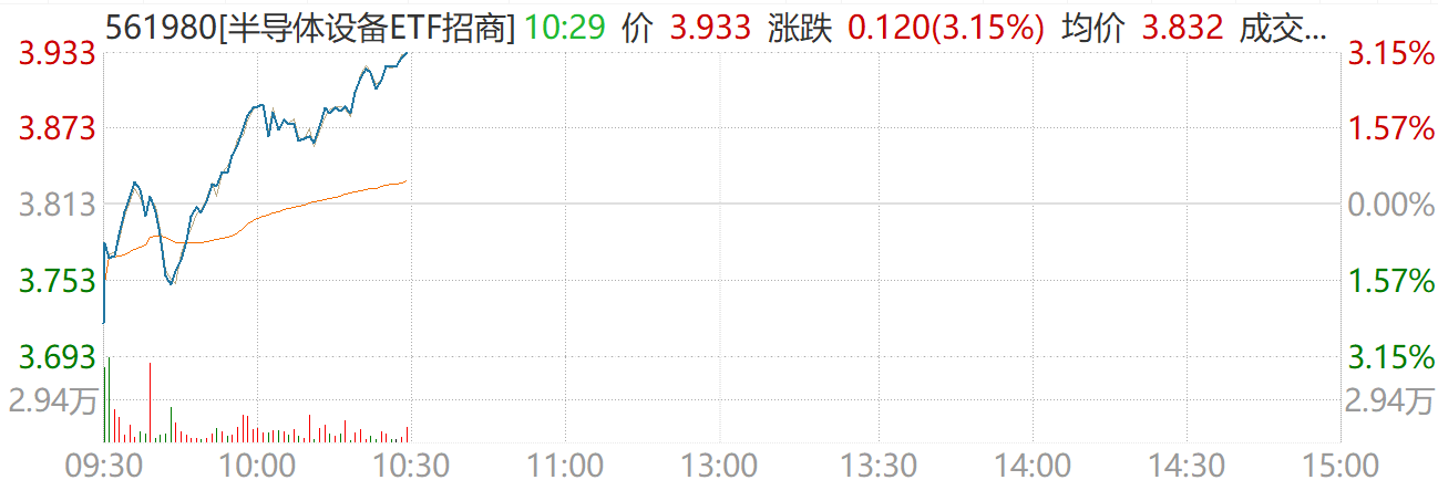 中芯国际涨超7%!台积电最高涨价10%,半导体设备ETF招商(561980)大手笔1拆5明日权益登记!