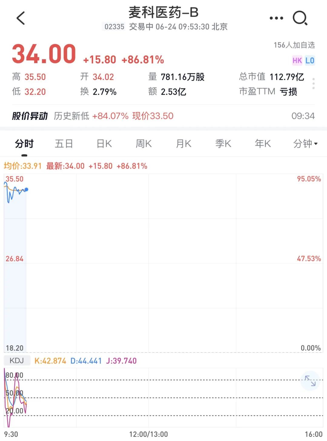 麦科医药(02335.HK),上市大涨95%