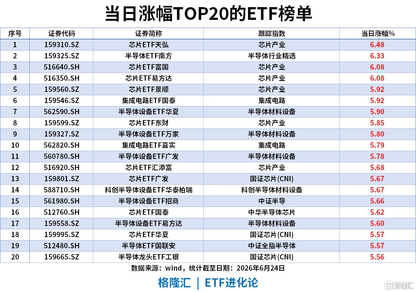ETF风向标 | 科创50刷新历史高位,半导体产业链爆发,半导体ETF涨超6%,通信ETF近20日流入127亿