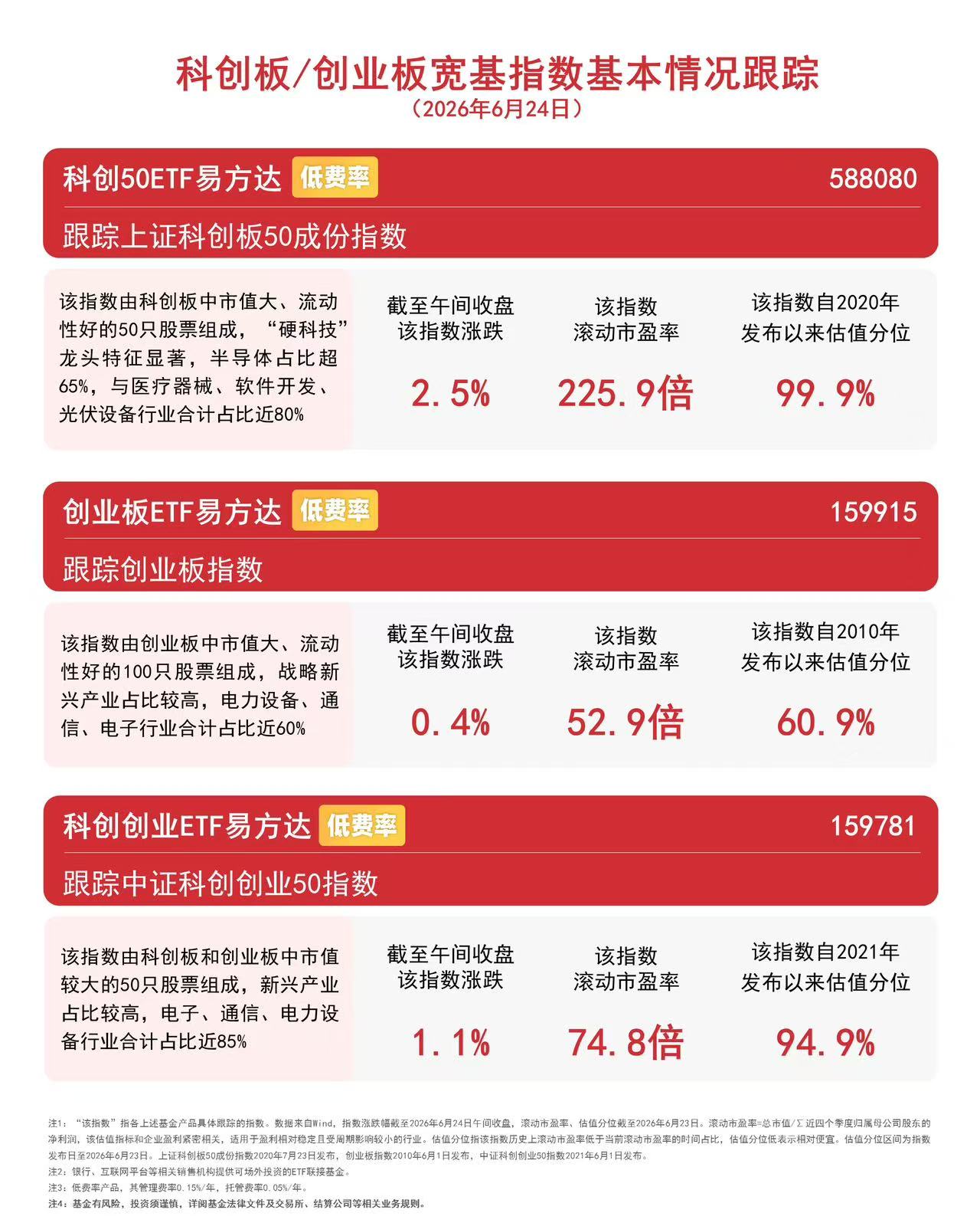 机构称短期行情扰动不改“双创”板块配置价值,科创创业ETF易方达(159781)近8日连续“吸金”超12亿元
